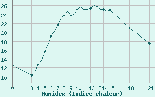 Courbe de l'humidex pour Rivne