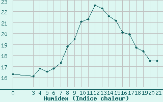 Courbe de l'humidex pour Split / Marjan