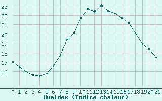 Courbe de l'humidex pour Lichtenhain-Mittelndorf