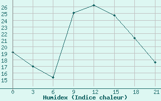 Courbe de l'humidex pour Shkodra