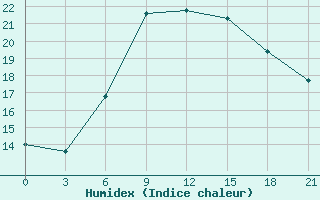 Courbe de l'humidex pour Kursk