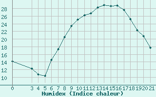 Courbe de l'humidex pour Sisak