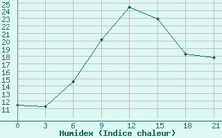 Courbe de l'humidex pour Alatyr