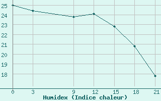 Courbe de l'humidex pour Sallum Plateau