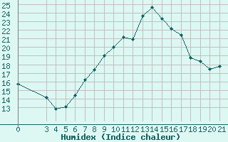 Courbe de l'humidex pour Zadar Puntamika