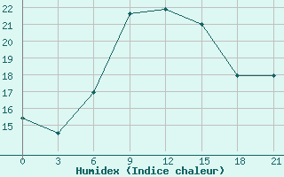 Courbe de l'humidex pour Kasteli Airport