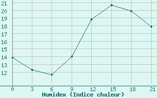 Courbe de l'humidex pour Kasserine