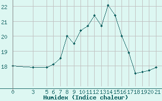 Courbe de l'humidex pour Lastovo