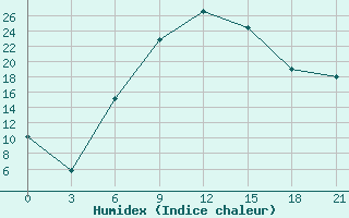 Courbe de l'humidex pour Akinci