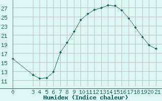 Courbe de l'humidex pour Gradiste