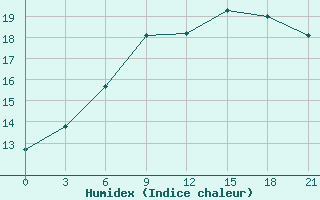 Courbe de l'humidex pour Segeza