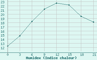 Courbe de l'humidex pour Ohony