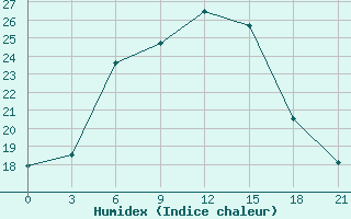 Courbe de l'humidex pour Furmanovo