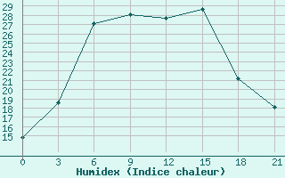 Courbe de l'humidex pour Sasovo