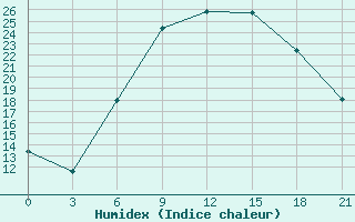 Courbe de l'humidex pour Liubashivka