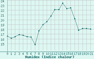 Courbe de l'humidex pour Prades-le-Lez (34)