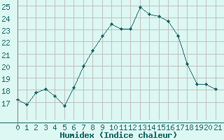 Courbe de l'humidex pour Metten