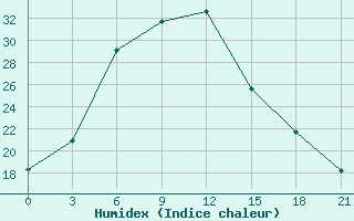 Courbe de l'humidex pour Ashotsk