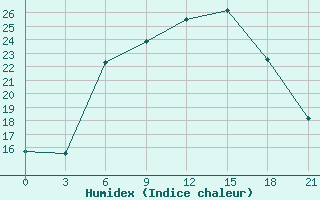 Courbe de l'humidex pour Kursk