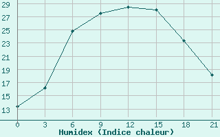 Courbe de l'humidex pour Buguruslan