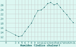 Courbe de l'humidex pour Bjelovar
