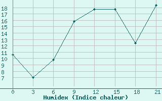 Courbe de l'humidex pour Hvalynsk