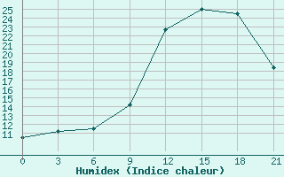 Courbe de l'humidex pour Montijo