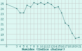 Courbe de l'humidex pour Chios Airport
