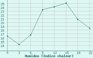 Courbe de l'humidex pour Kisinev