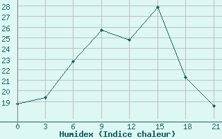 Courbe de l'humidex pour Krestcy