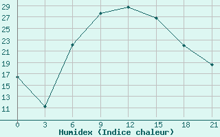 Courbe de l'humidex pour Kamensk-Sahtinskij