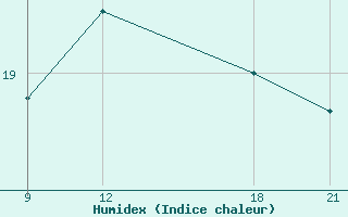 Courbe de l'humidex pour Oran Tafaraoui