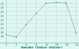 Courbe de l'humidex pour Lida