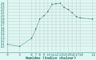 Courbe de l'humidex pour Manisa