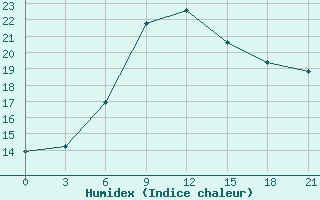 Courbe de l'humidex pour Anapa