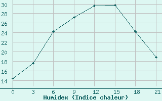 Courbe de l'humidex pour Oktjabr'Skij Gorodok