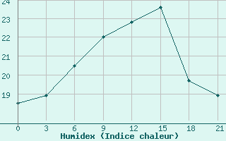 Courbe de l'humidex pour Kostroma