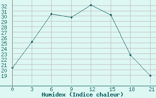 Courbe de l'humidex pour Samara Bezencuk