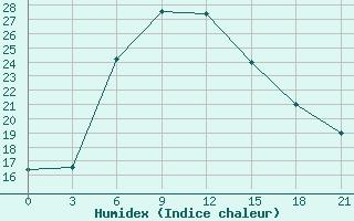 Courbe de l'humidex pour Komsomolski