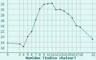 Courbe de l'humidex pour Tokat