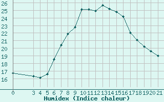 Courbe de l'humidex pour Rab