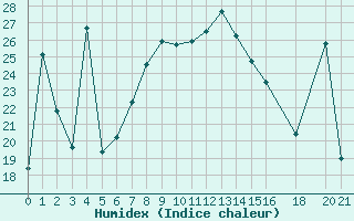 Courbe de l'humidex pour Celje