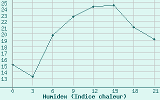 Courbe de l'humidex pour Lebedev Ilovlya