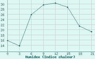 Courbe de l'humidex pour Ashotsk