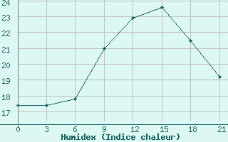 Courbe de l'humidex pour Mahdia