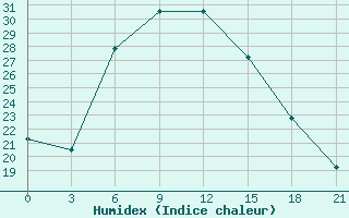 Courbe de l'humidex pour Bogucar