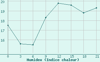 Courbe de l'humidex pour Alger Port