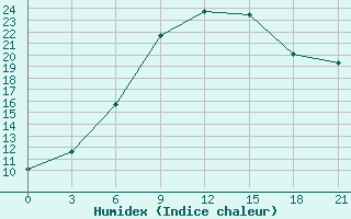 Courbe de l'humidex pour Nizhnyaya Pesha