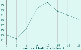 Courbe de l'humidex pour Tot'Ma