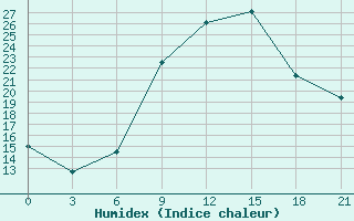 Courbe de l'humidex pour Vinnytsia